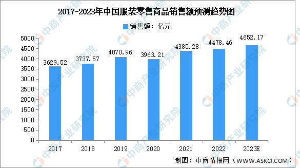 市场规模预测分析：女装市场稳步增长（图）AG真人游戏平台2023年中国服装行业(图1)