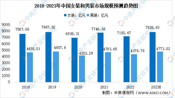 市场规模预测分析：女装市场稳步增长（图）AG真人游戏平台2023年中国服装行业(图2)