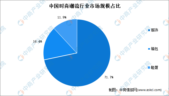 尚潮流行业市场现状及市场规模预测分析AG真人游戏平台入口2022年中国时(图1)