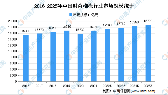 尚潮流行业市场现状及市场规模预测分析AG真人游戏平台入口2022年中国时(图2)